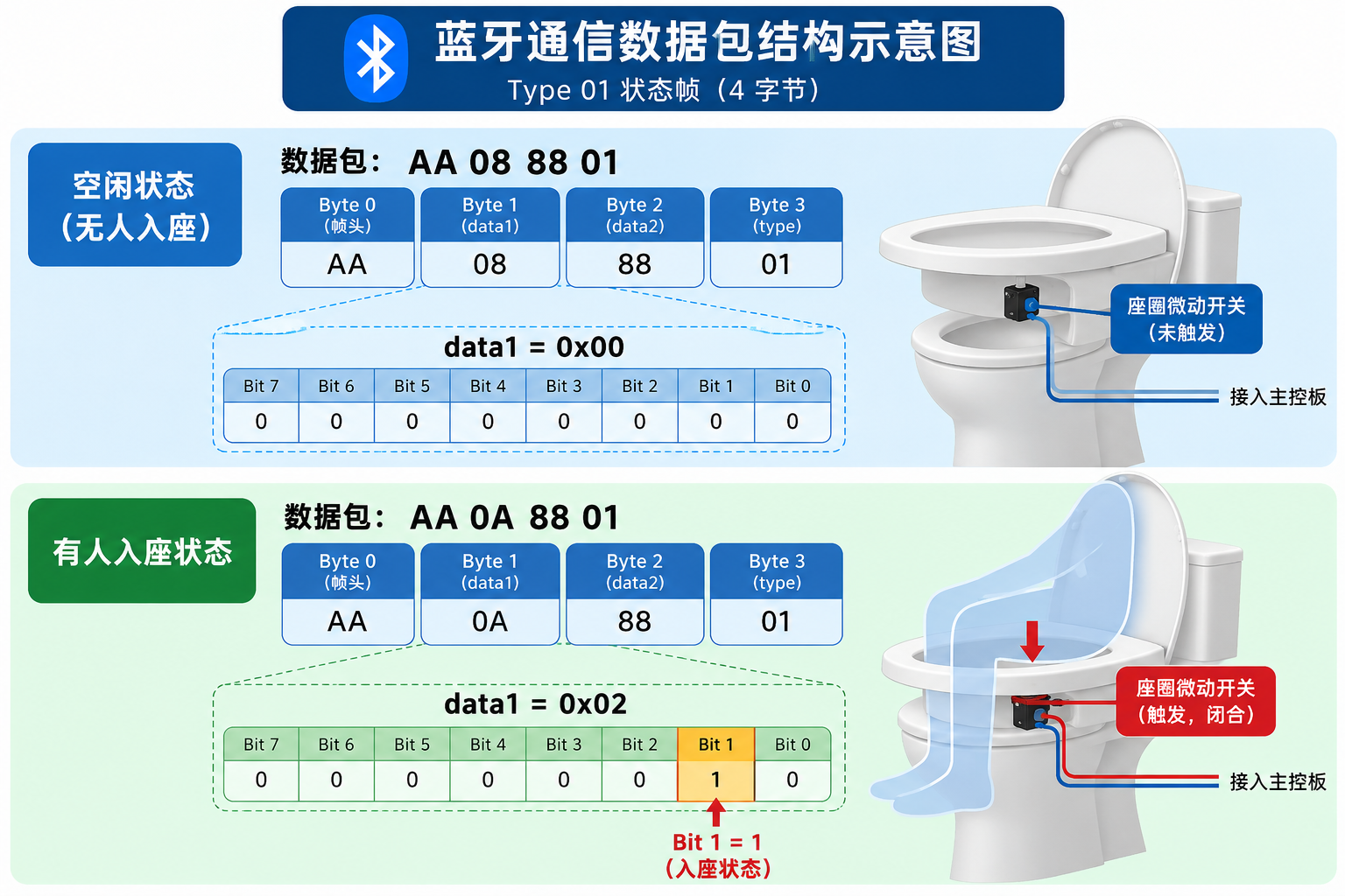 蓝牙状态帧对比示意图