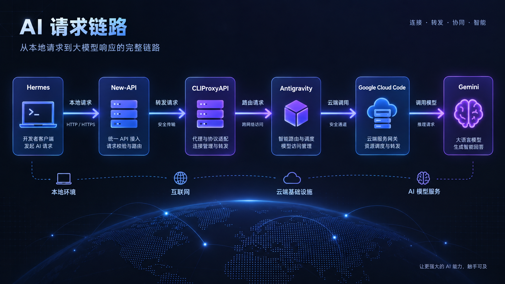 AI 请求链路:Hermes → New-API → CPA → Antigravity → Google Cloud Code → Gemini