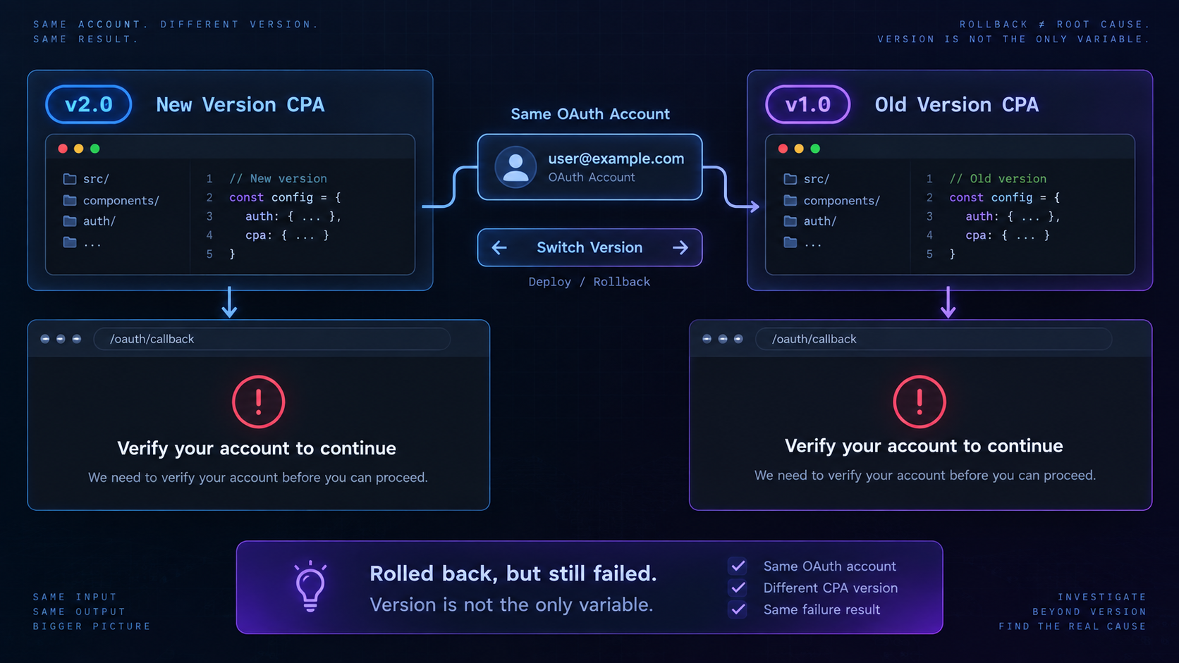 新旧 CPA 使用同一个 OAuth 账号,回滚后仍然是验证失败