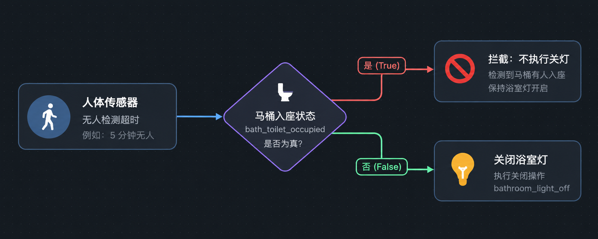 浴室自动关灯拦截逻辑流图