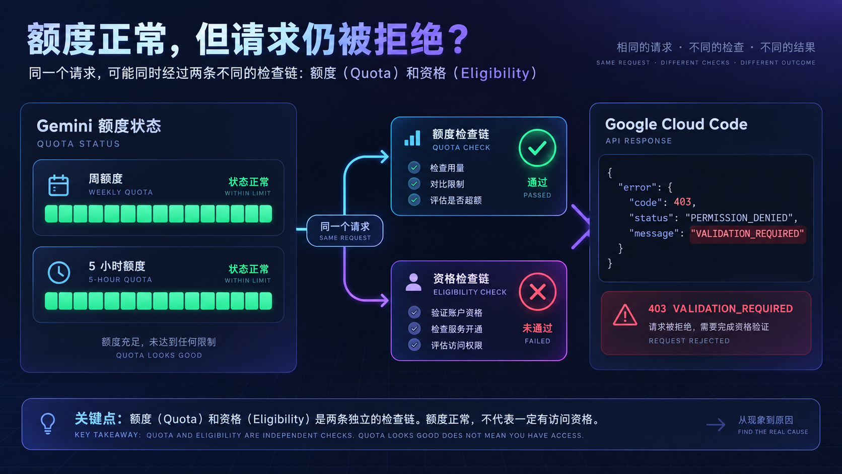 额度正常,但请求仍然被 Cloud Code 拒绝