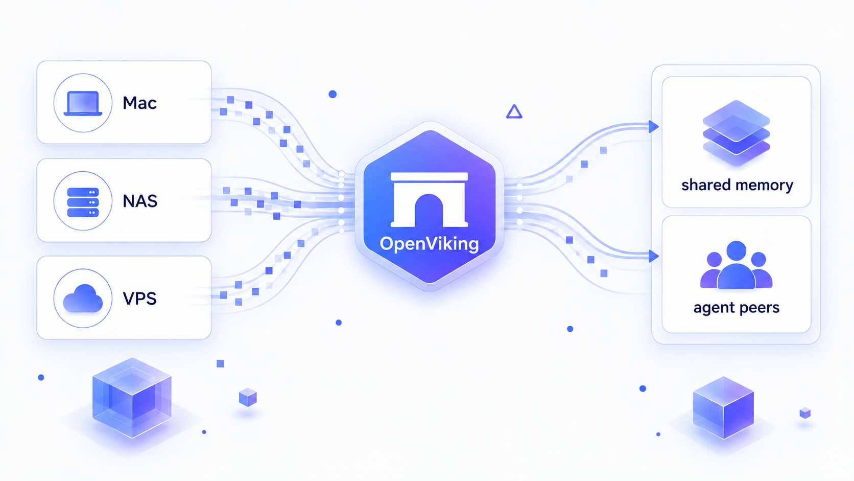 多 Agent 共享记忆:三台机器接入同一个 OpenViking,写入按 peer 归因,读取跨全库
