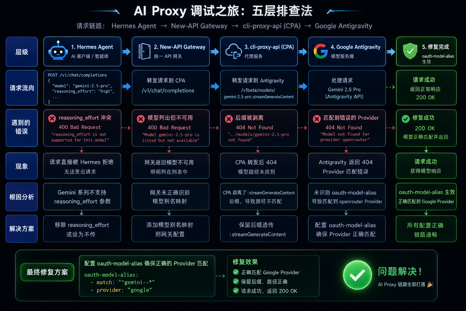 排查流程图