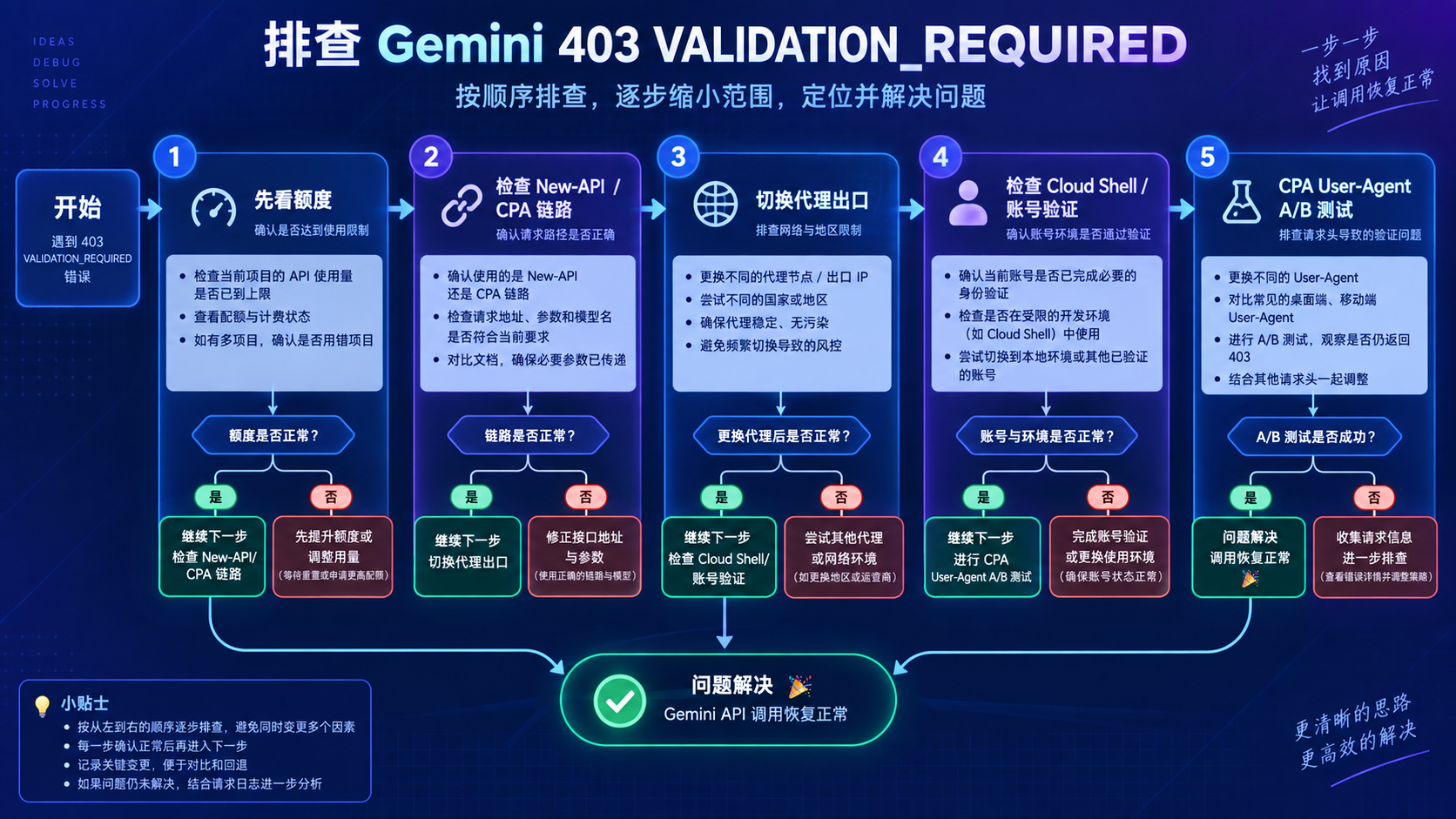 Gemini 403 的排查决策树